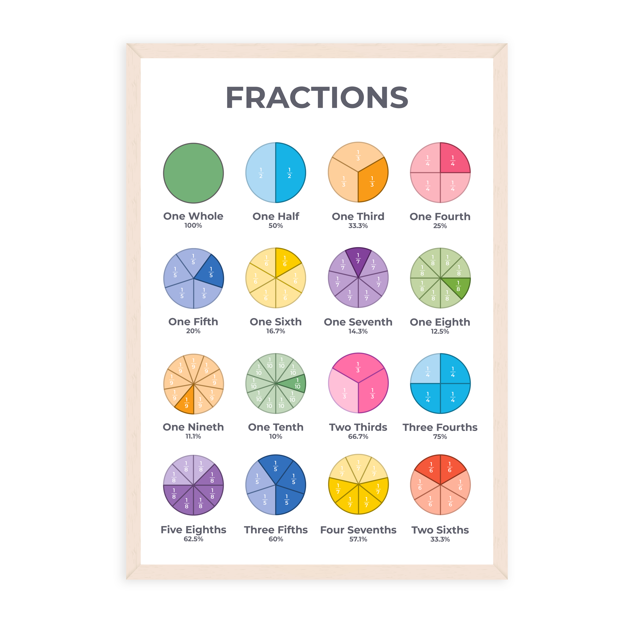 Fractions Poster - Educational Wall Chart (A3)
